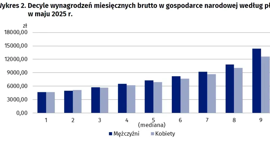 Ile zarabia pracownik administracyjny w Polsce? Mediana i widełki 2025