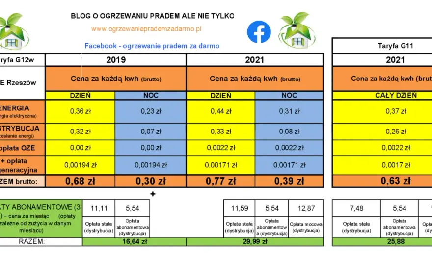 Taryfa nocna PGE czas letni 2025 - kiedy obowiązuje, godziny