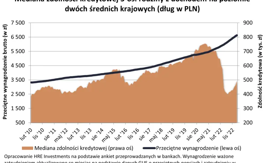 Zdolność kredytowa - co bank liczy przy kredycie mieszkaniowym
