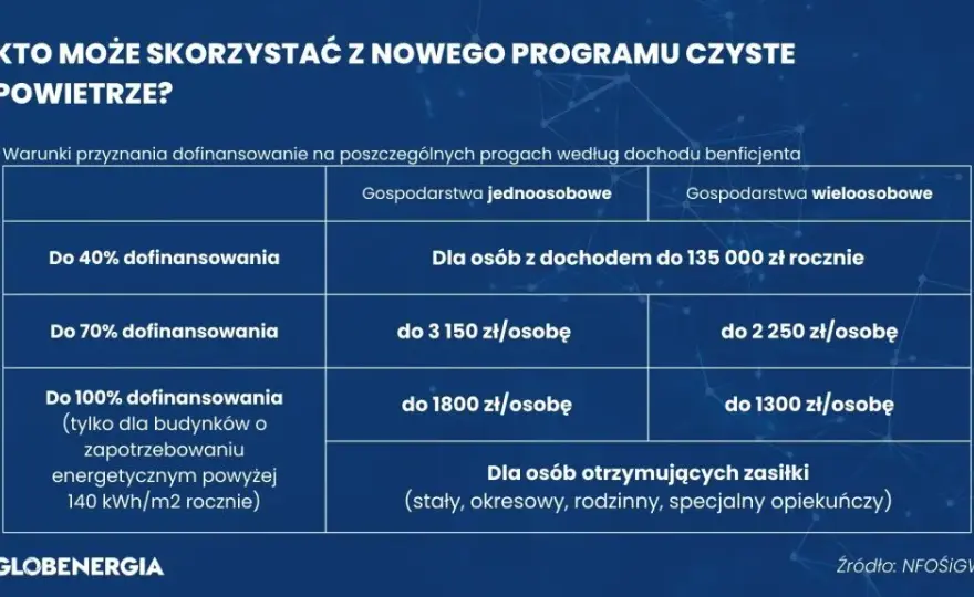 Czyste powietrze 2025: zmiany w progach dochodowych