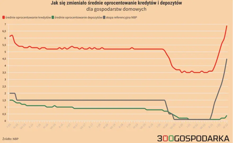 Oprocentowanie kredytu i lokaty - co naprawdę oznacza?
