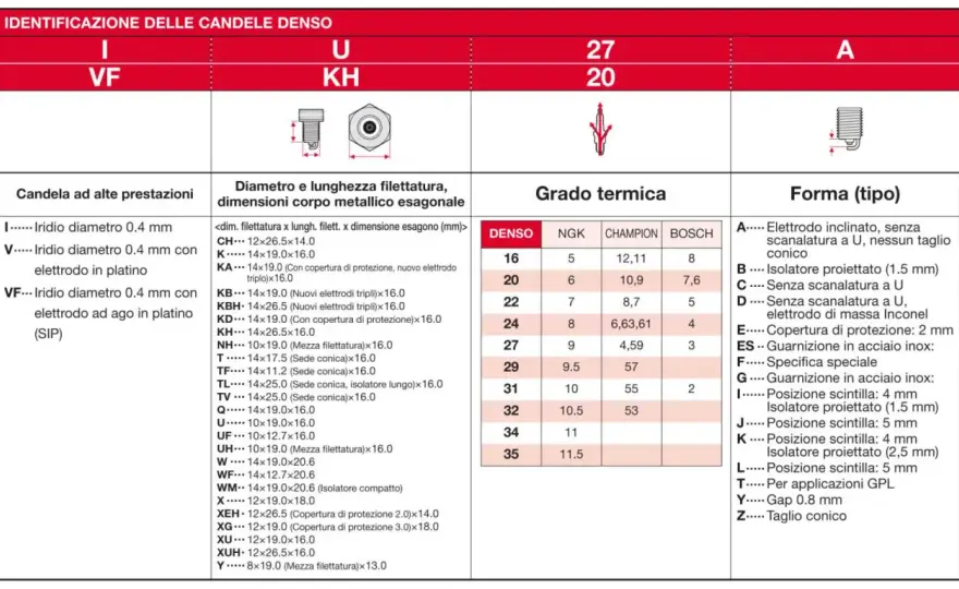 Tabella NGK moto - Scegli la candela giusta ed evita errori