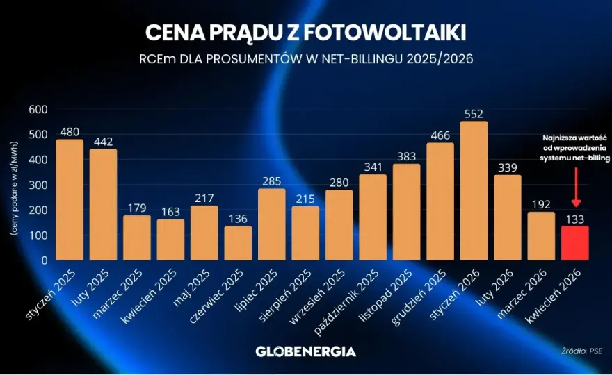 Fotowoltaika - Ile kosztuje? Prawdziwe ceny i jak nie przepłacić