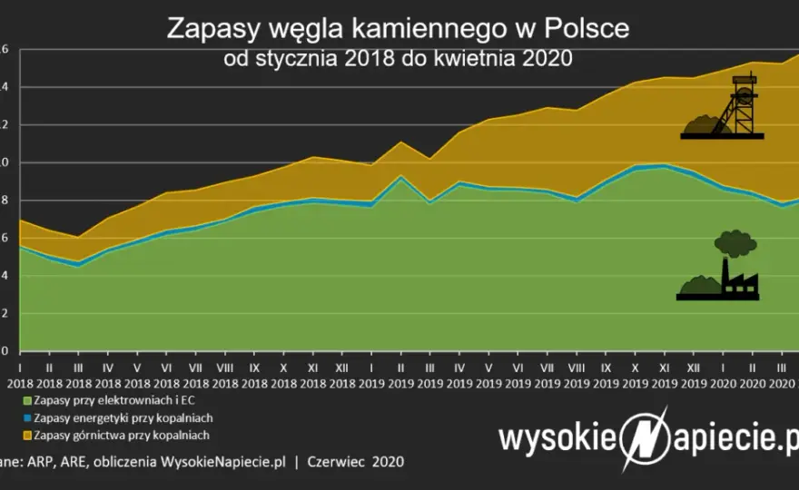 Ile kopalń zamknięto za rządów PiS? Prawda o transformacji