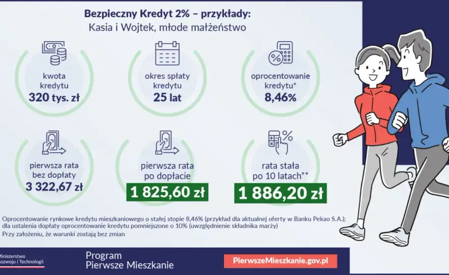 Kredyt 2% - Co z nim dziś? Alternatywy dla mieszkania