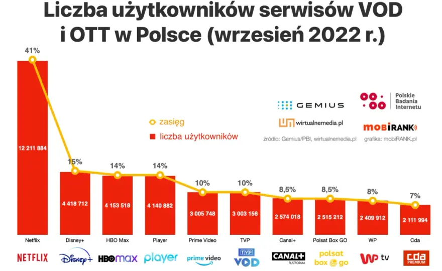 Które platformy streamingowe wygrywają ranking na Netflixie?