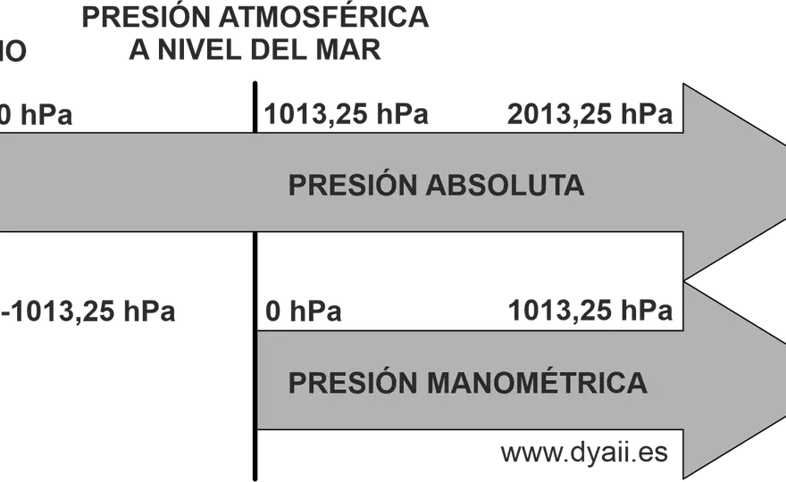 ¿Qué significa PSI? Conversión a bar y presión absoluta