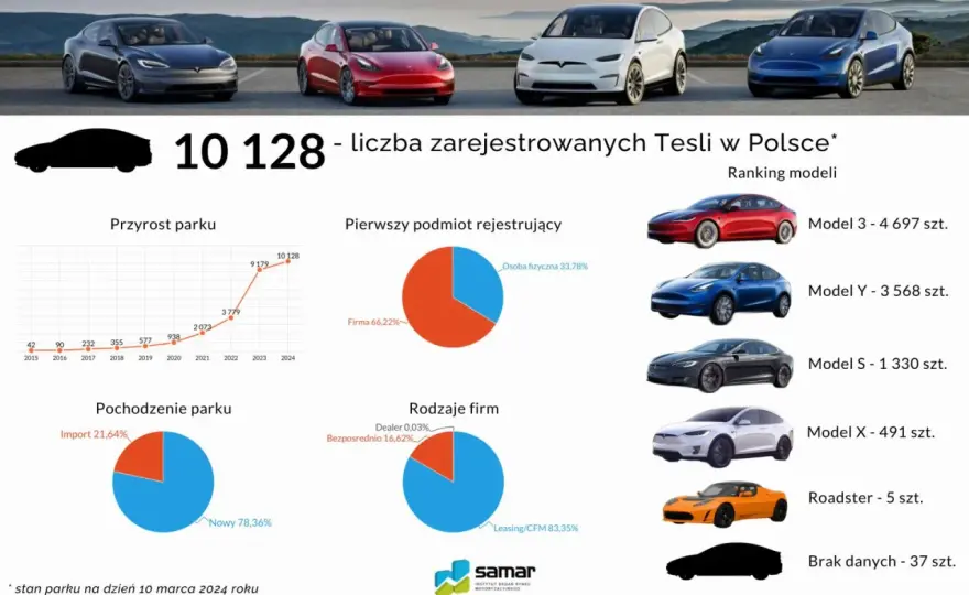 Tesla w Polsce: 21 775 aut! Czy to już dominacja elektryków?
