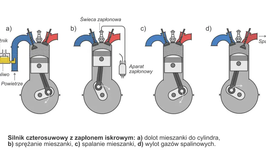 Jak działa silnik czterosuwowy - poznaj zasady pracy i objawy awarii