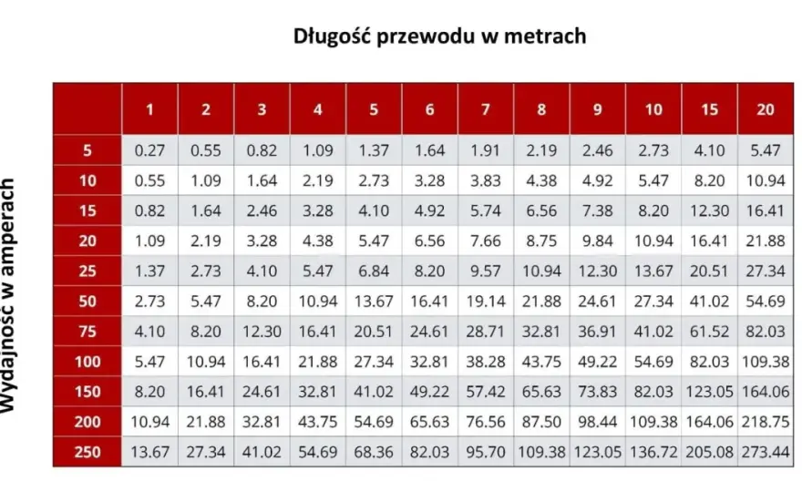 Przewód do LED 12V - jak dobrać przekrój, by świecił równo?
