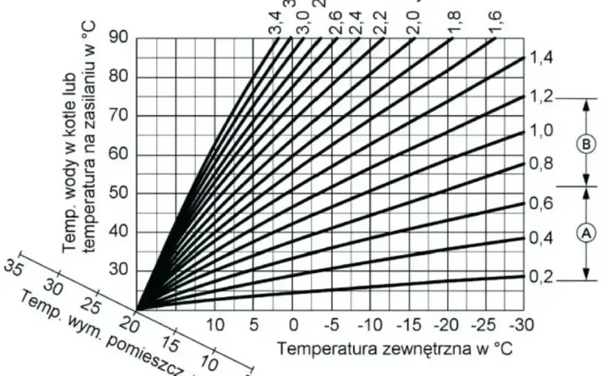 Krzywa grzewcza - kalkulator i ustawienie