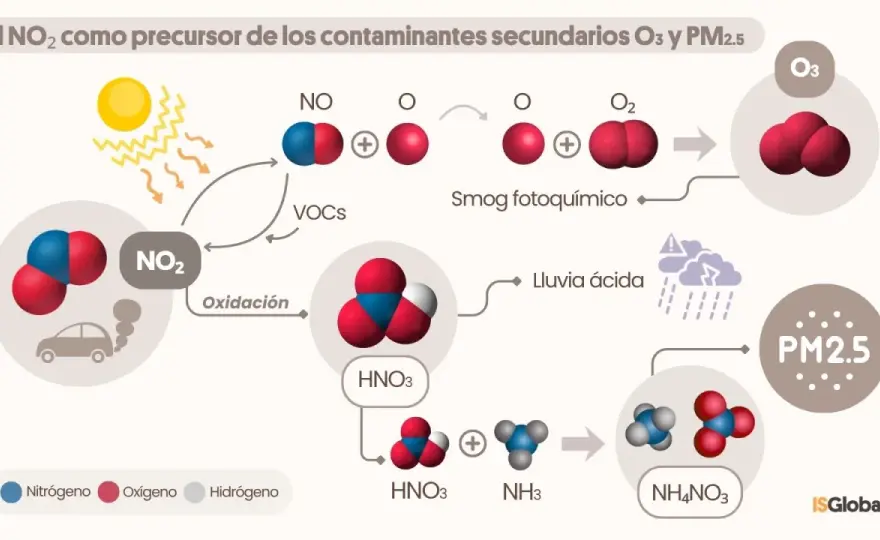 Óxidos de nitrógeno - qué son y cómo reducir la exposición