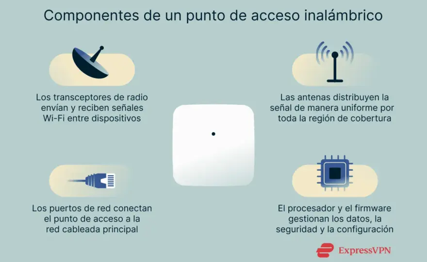 Punto de acceso Wi-Fi - ¿Necesitas uno? Guía definitiva