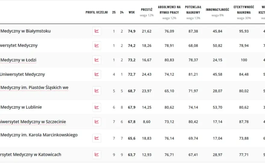 Ranking prywatnych centrów medycznych w Łodzi 2026
