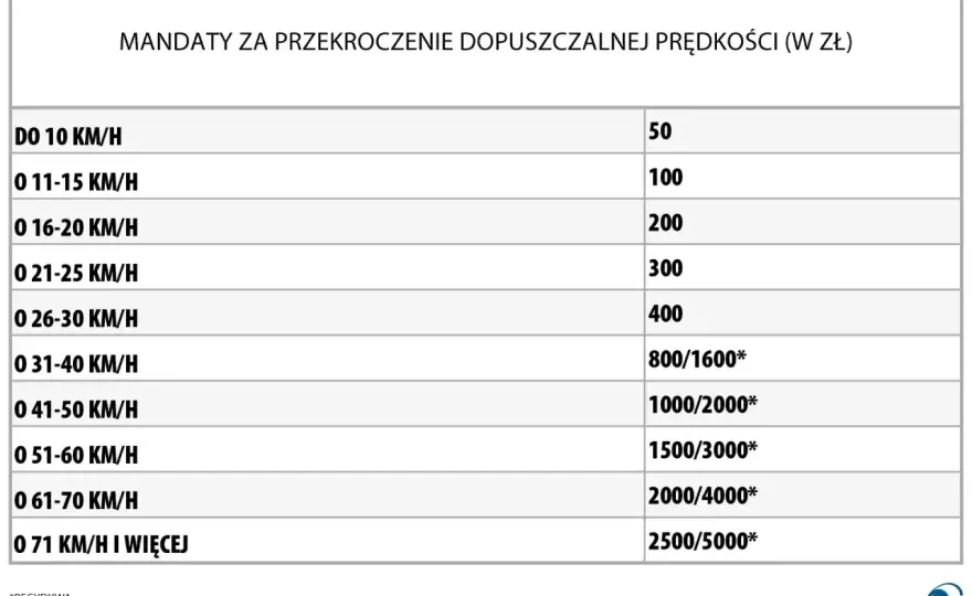Recydywa drogowa - kiedy mandat rośnie podwójnie?