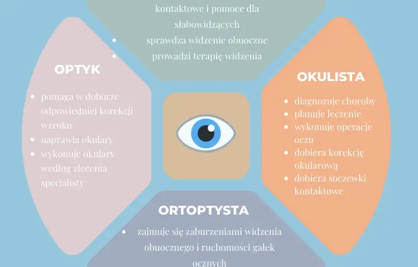 Kto dobiera okulary: optyk czy okulista? Różnice i porady