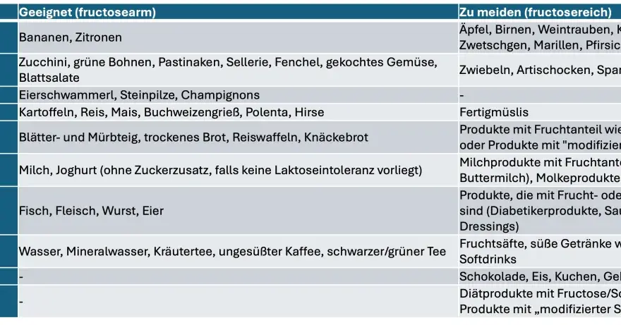 Fructoseintoleranz verstehen - verträgliche Lebensmittel finden