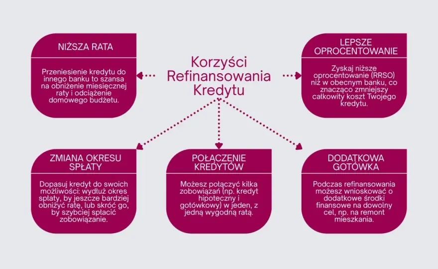 Refinansowanie kredytu hipotecznego - kiedy naprawdę się opłaca?