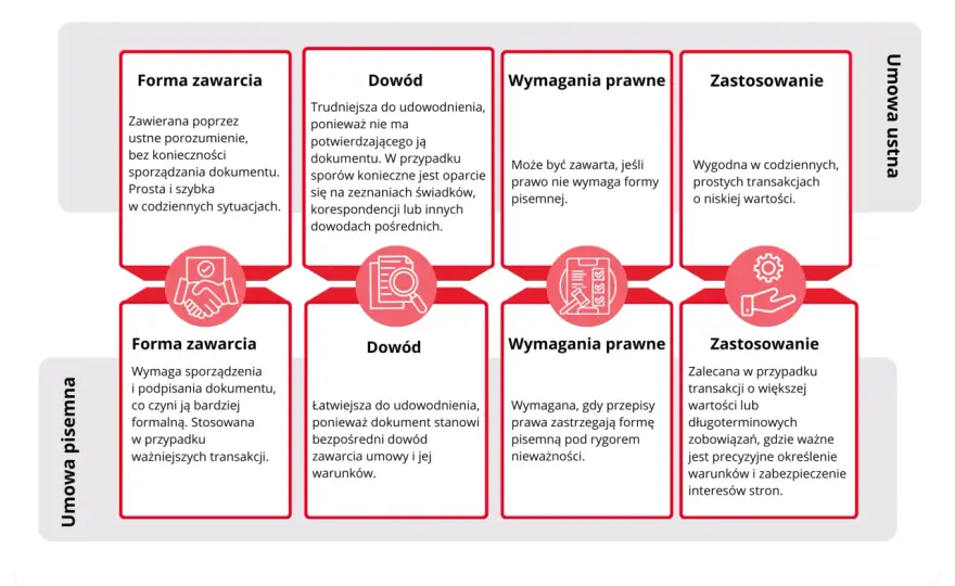 Umowa zlecenie - ustna czy pisemna? Zobacz, co wybrać!