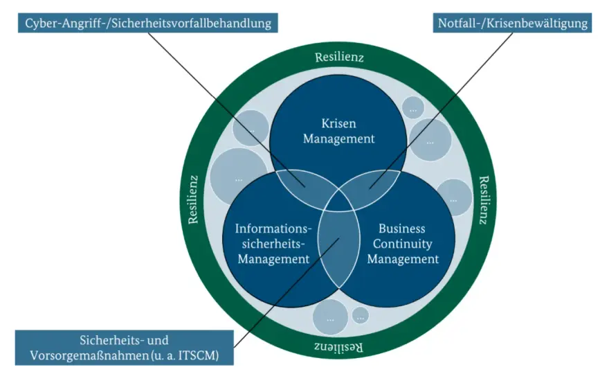 Business Continuity in der Logistik wirksam aufbauen