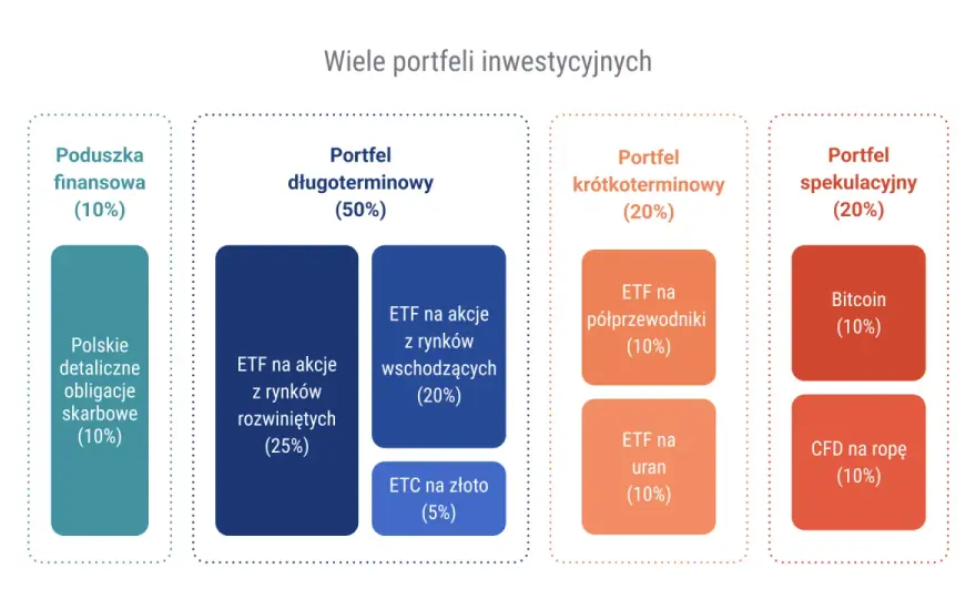 W jakie kryptowaluty inwestować długoterminowo? Tak buduję portfel