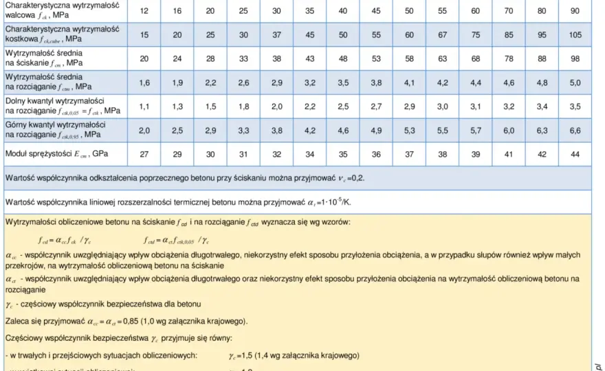 Klasa ekspozycji betonu - Klucz do trwałości konstrukcji?