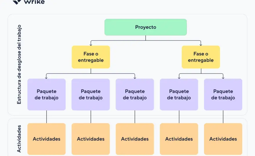 Ruta crítica - Clave para el éxito de tu proyecto