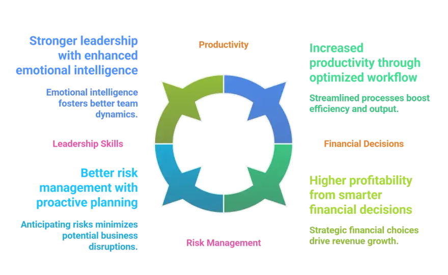 Strategic Leadership Skills - Make Smarter Decisions Now