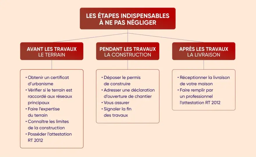 Construire une maison - les vérifications à faire avant de lancer