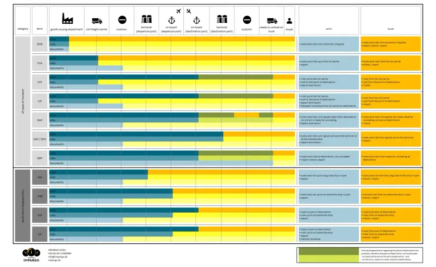 DDP w Incoterms - Kiedy upraszcza, a kiedy komplikuje import?