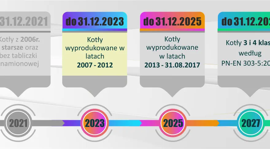Terminy wymiany kotłów 3 klasy: Sprawdź, ile czasu masz i uniknij kar