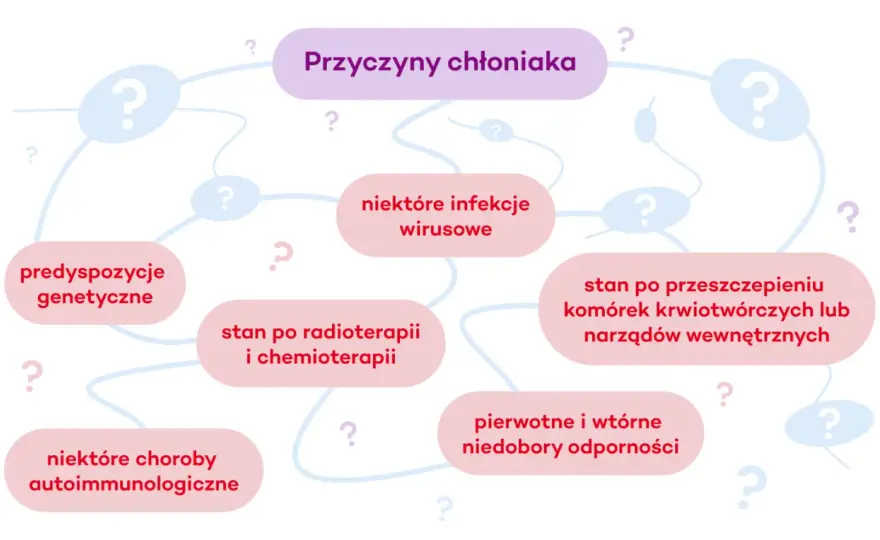 Chłoniak - objawy, diagnostyka i leczenie. Kiedy do lekarza?