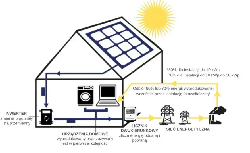 Prąd przemienny w domu - Co oznaczają 230/400 V i 50 Hz?