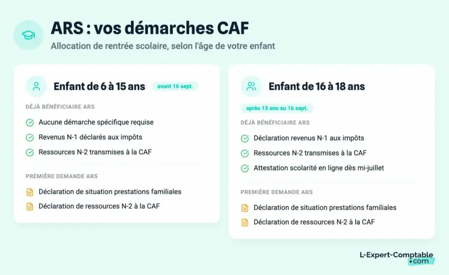 Allocation de rentrée scolaire - montants, plafonds et démarches