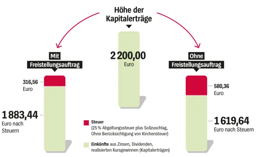 Sparer-Pauschbetrag optimal nutzen - So bleiben Kapitalerträge steuerfrei