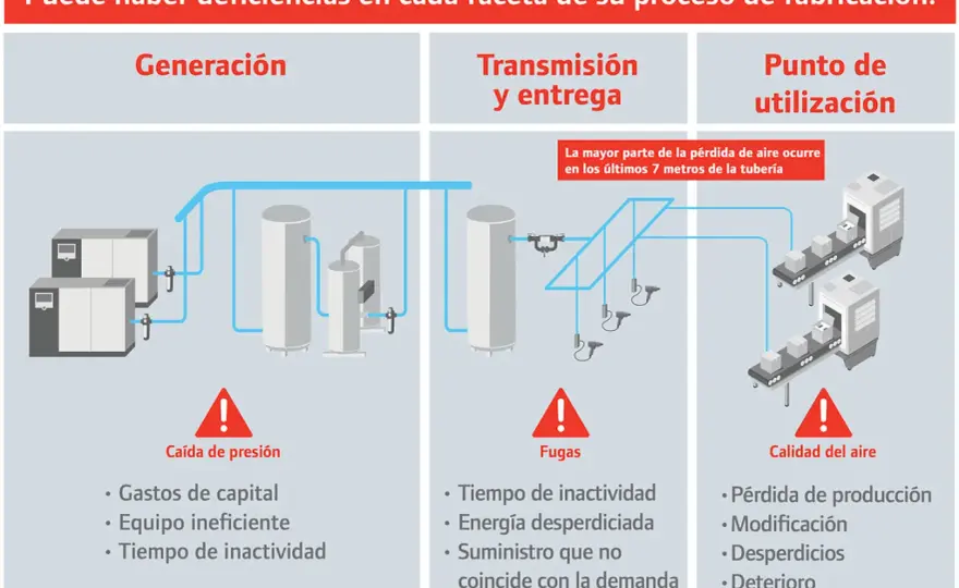 Aire comprimido - Evita costes ocultos y optimiza tu planta