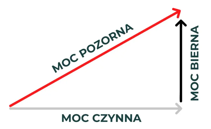 kVA a kW - Jak przeliczyć i wybrać sprzęt? Uniknij błędów!