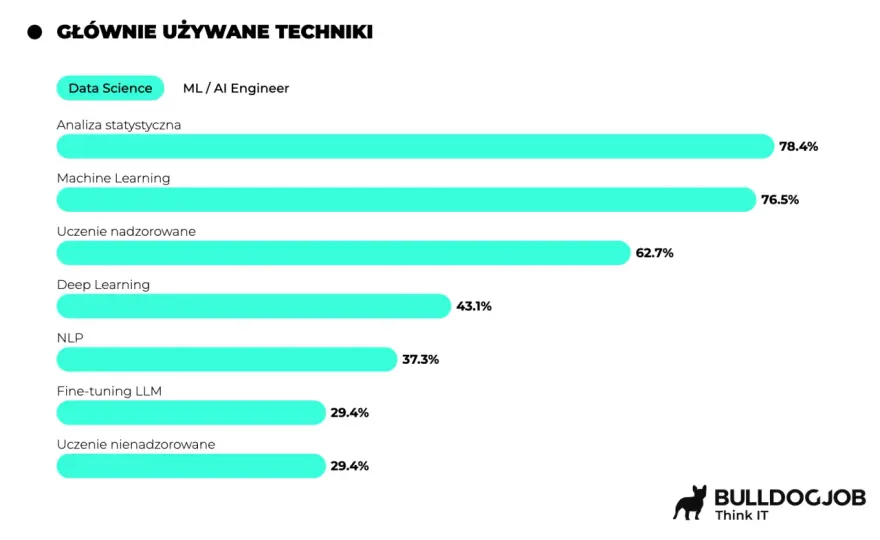 Ile zarabia się w laboratorium? Diagnosta 6500, technik 5200 PLN brutto