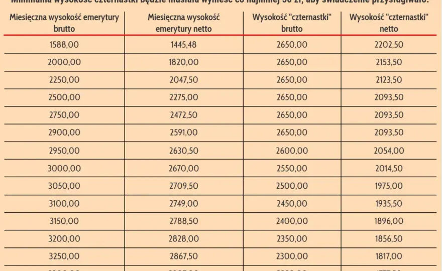 Ile wyniesie 13 emerytura na rękę? Sprawdź, ile dostaniesz netto