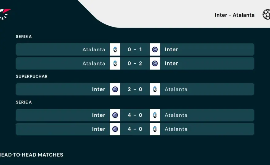 Inter Mediolan - Atalanta: Statystyki, H2H i co decyduje?