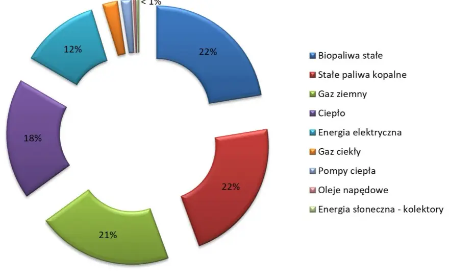 Zużycie energii elektrycznej w Polsce - Ile prądu zużywa dom?