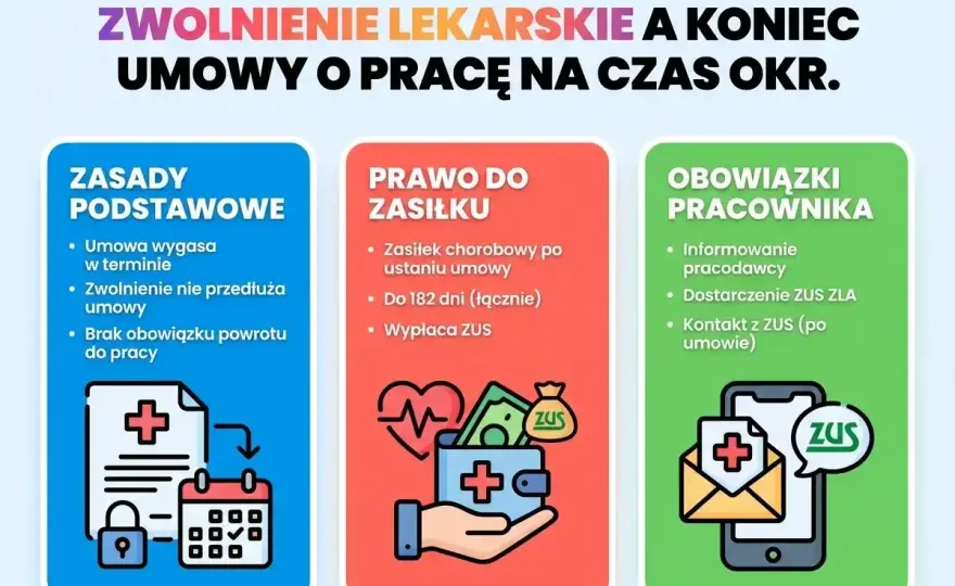 Zwolnienie lekarskie po rozwiązaniu umowy - Jak dostać zasiłek z ZUS?