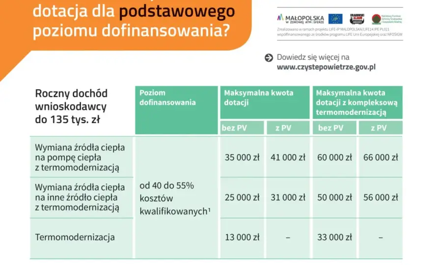 Czyste Powietrze - Jak sprawdzić próg dochodowy i dotację?