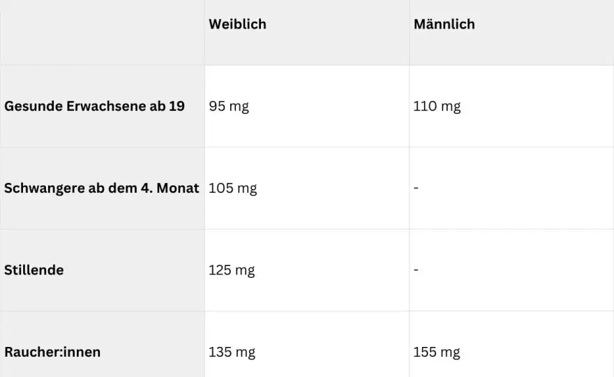 Vitamin C - Wie viel ist wirklich nötig? Dein Praxis-Guide