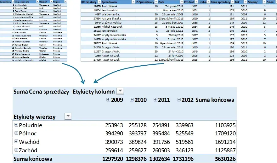 Jak zrobić tabelę przestawną w Excel - uniknij najczęstszych błędów