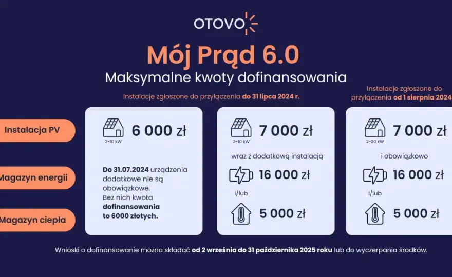 Do kiedy jest dofinansowanie do fotowoltaiki? Sprawdź terminy i warunki