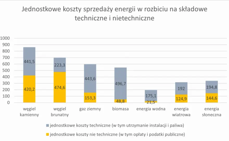 LCOE - Jak mądrze ocenić realny koszt wytworzenia energii?