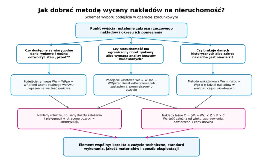 Jak udowodnić nakłady - Klucz do skutecznego rozliczenia