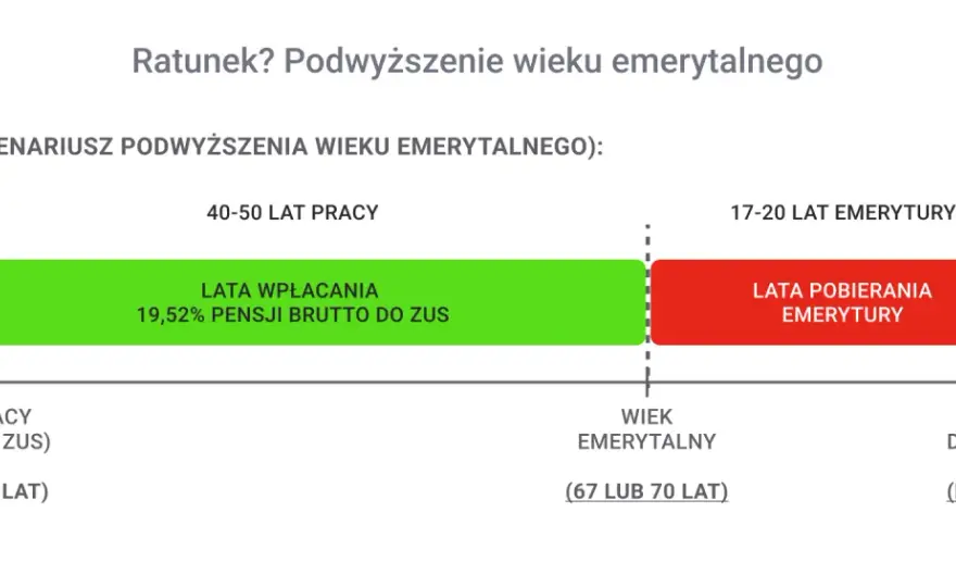 Emerytura a dzieci: Ile lat opieki ZUS doliczy do stażu?