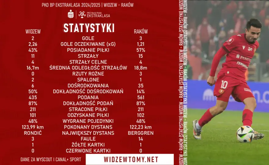 Raków-Widzew - Statystyki, które zmieniają spojrzenie na mecz